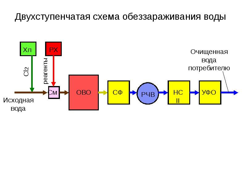 Обеззараживание воды презентация