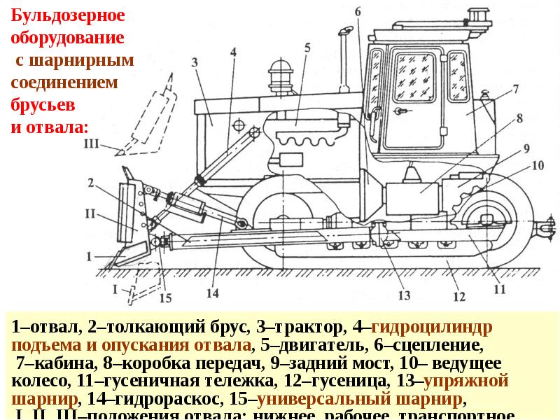 Схема работы бульдозер