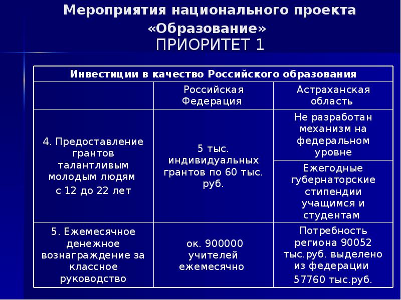 Как реализуются национальные проекты