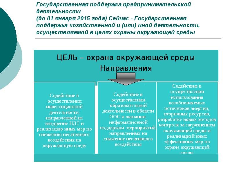 Осуществляющие деятельность на территории. Государственная поддержка предпринимательской деятельности. Организационно правовые меры охраны окружающей среды. Гос поддержка предпринимательской среды. Предпринимательская деятельность в области охраны окружающей среды.