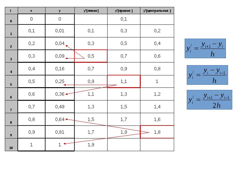 Численное значение производной. Приближенное дифференцирование. Численное интегрирование правило рунге. Численное дифференцирование 2 порядка. Метод рунге для оценки погрешности.