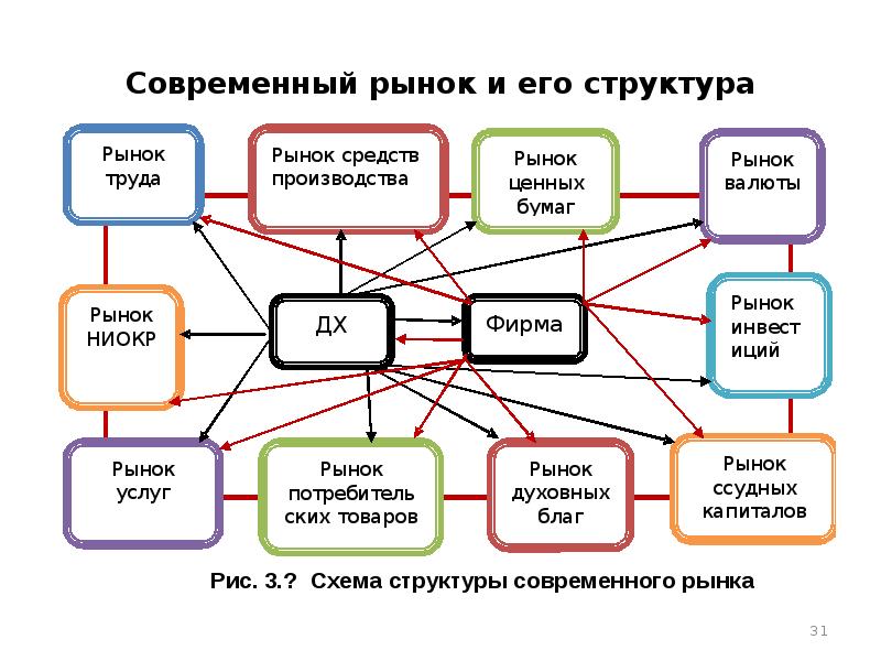 Общество и его структура. Рынок и его структура. Сайт его структура. Роль информации в современном обществе и его структурах.