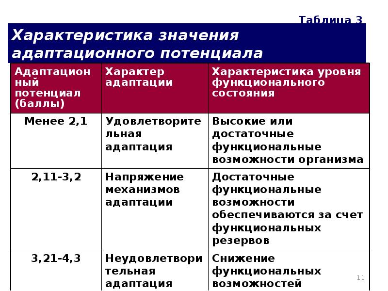 Практическое занятие определение. Практические состояния и функциональные состояния. Классы функциональных состояний. Заполнить таблицу физиология физического.