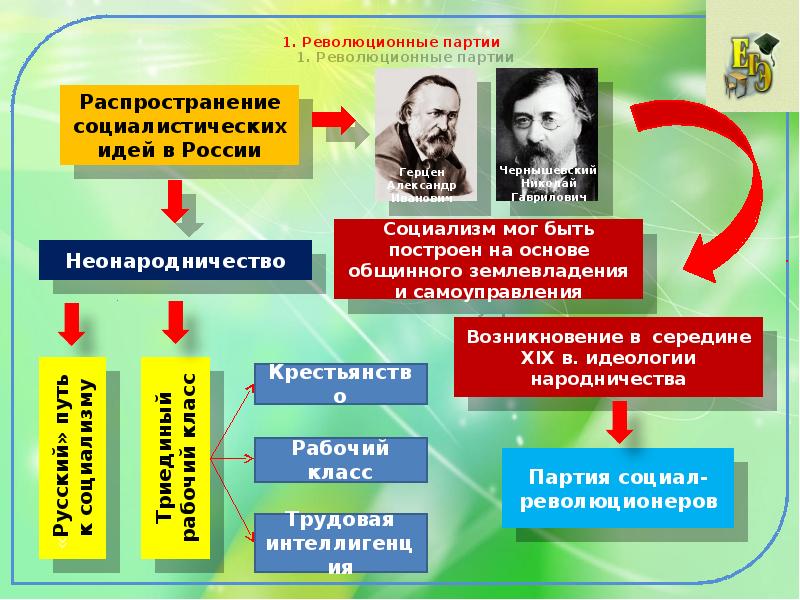 1 революция партии. Социалистические идеи. Социалистические революционные партии. Идеи Социалистических партий. Революционные партии России.