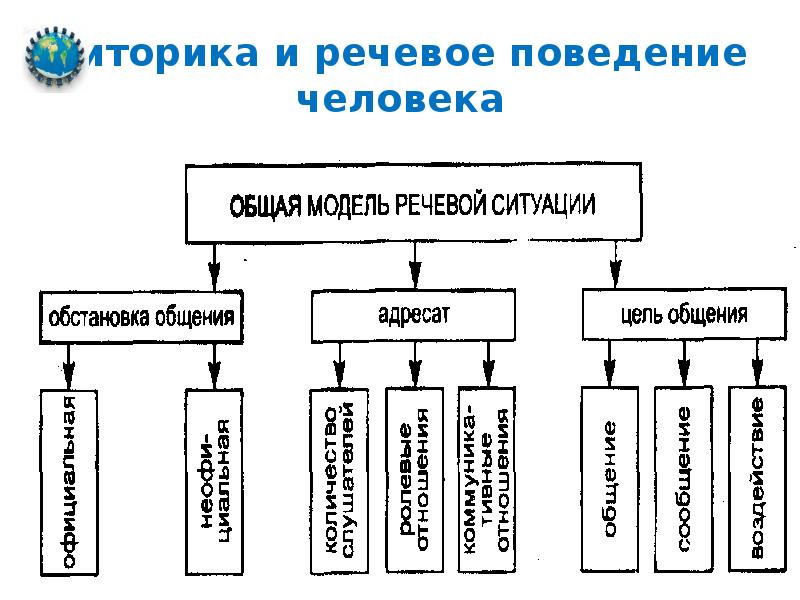 Модели речей. Речевое поведение. Типы речевого поведения. Риторика и речевая поведения человека. Понятие речевого поведения.