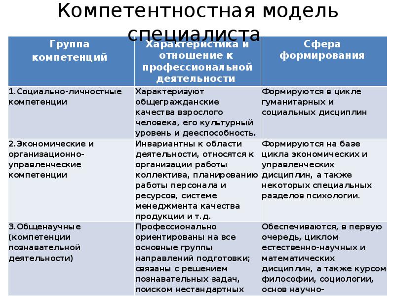 Модель деятельности психолога. Модель специалиста представляет собой. Модель специалиста. Марковой. Профессии лингвистического направления.