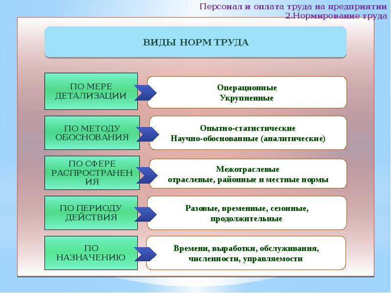 Оплата труда культуры. Оплата труда персонала предприятия. Виды норм оплаты труда. Зарубежный опыт оплаты труда. Проекты по оплате труда.