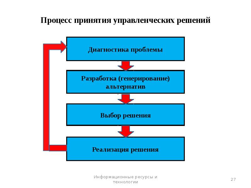 Порядок принятия решений. Схема процесса разработки управленческого решения. Схема процесса принятия управленческих решений. Схема этапов принятия управленческого решения. Процесс принятия управленческих решений в менеджменте схема.