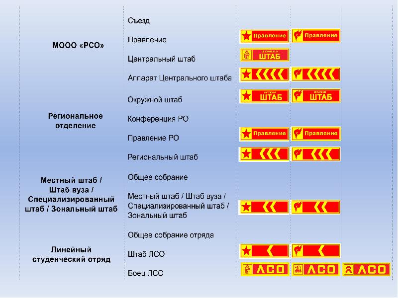 Ком состав. Структура студенческих отрядов. Структура линейного студенческого отряда. Иерархия студенческих отрядов. Структура РСО.