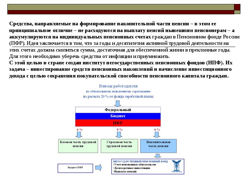 Инвестирование пенсионных накоплений презентация