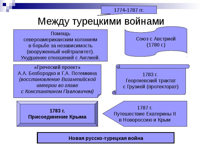 Внешняя политика екатерины 2 греческий проект