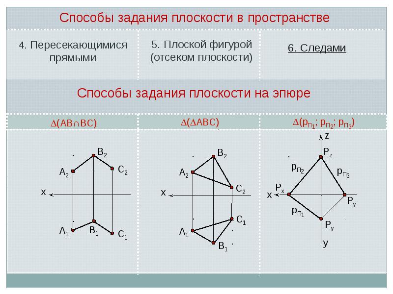 Задать фигура. Задание плоскости следами эпюр. Способы задания плоскости. Задание плоскости в пространстве. Способы задания плоскости в пространстве.