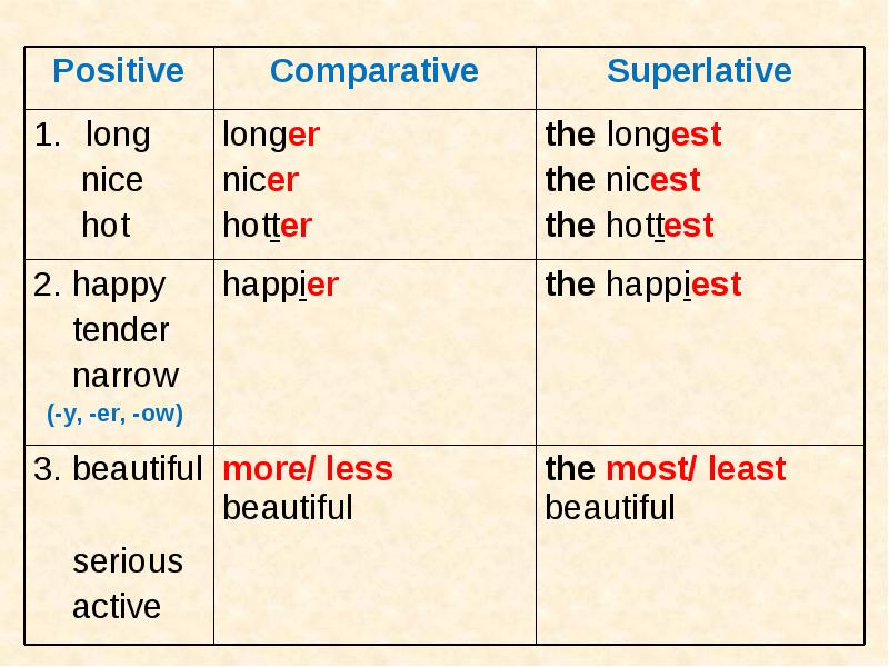 Adjective comparative superlative easy. Degrees of Comparison of adjectives exceptions Table. Английский Comparative and Superlative. Degrees of Comparison of adjectives таблица. Comparisons в английском языке таблица.