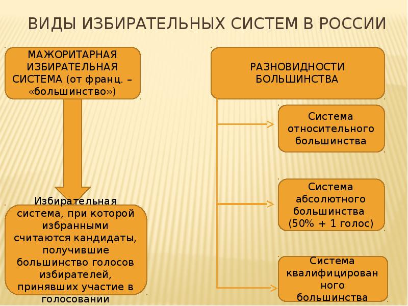 Типы избирательных систем презентация