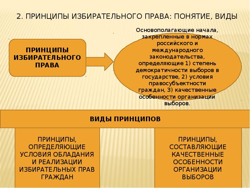 Избирательное право в современной россии презентация