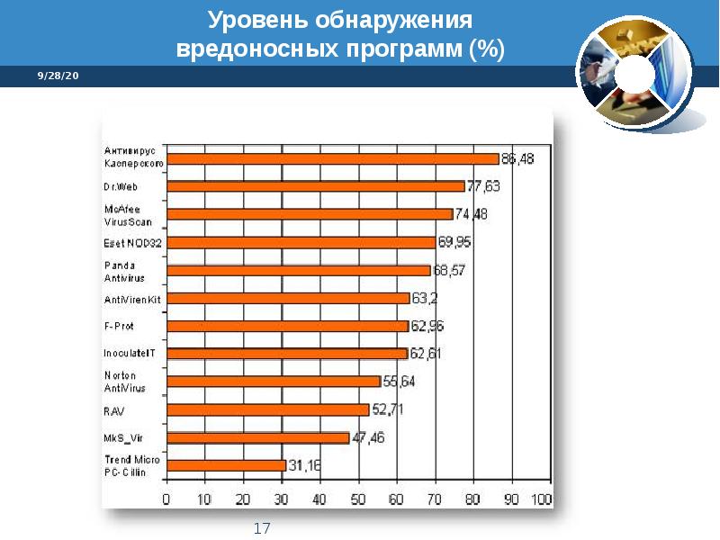 Уровень софт. Статистика компьютерных вирусов. Самые распространенные вредоносные программы. Вредоносные программы диаграмма. Статистика вредоносных программ.