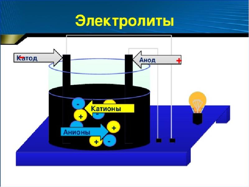 Анионы катионы анод катод. Катод анод электролит. Катион и катод. Катоды и аноды катионы. Катод анион.