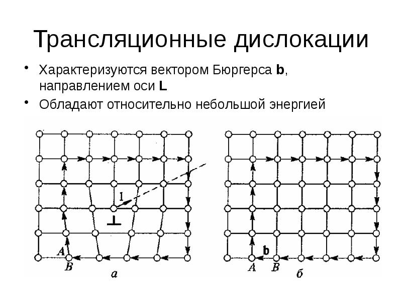 Время дислокации. Краевая и винтовая дислокации вектор Бюргерса. Вектор Бюргерса краевой дислокации. Вектор Бюргерса единичной дислокации в ОЦК кристалле. Линия винтовой дислокации и вектор Бюргерса.