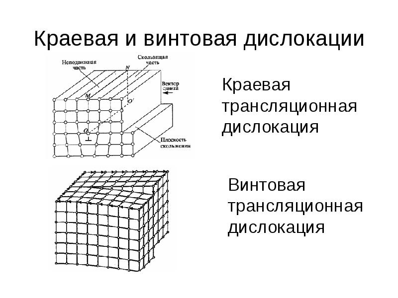 Определение дислокаций