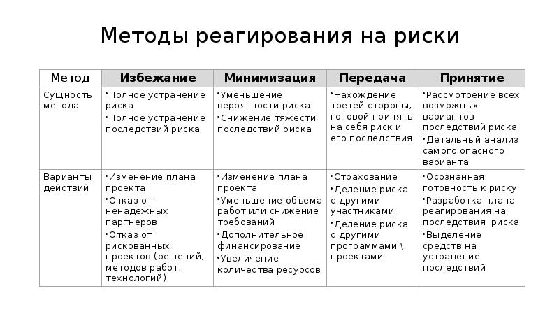 Метод 4 будет. Реагирование на проектные риски. Планирование реагирования на риски проекта. Методы реагирования на риски. Способы реагирования на риски проекта.