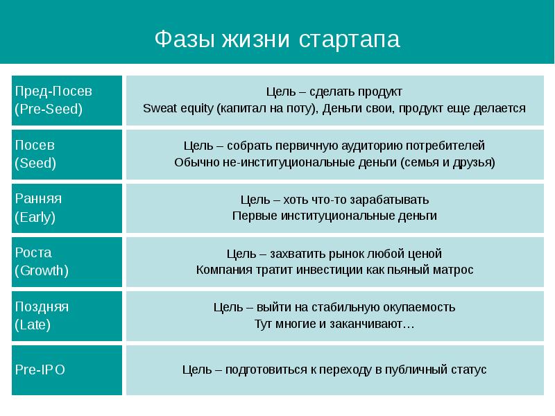 Фазы жизненного. Фазы жизни. Фазы жизни человека. Цели стартапа. Три фазы жизни человека.