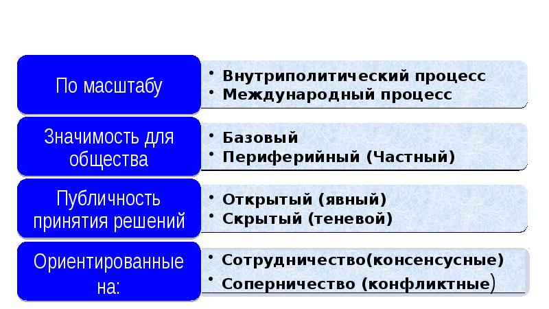 Политический процесс егэ презентация