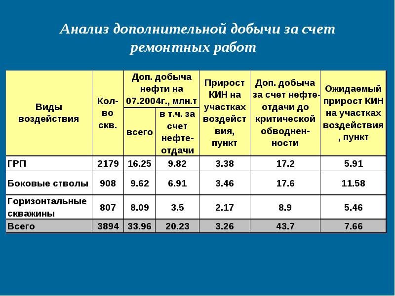 Дополнительная добыча нефти