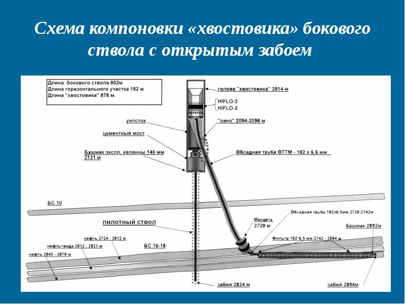 Схемы оснащения стволов