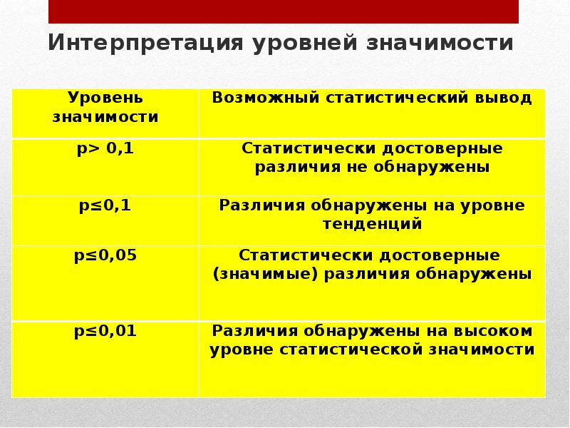 Проверить уровень значимости