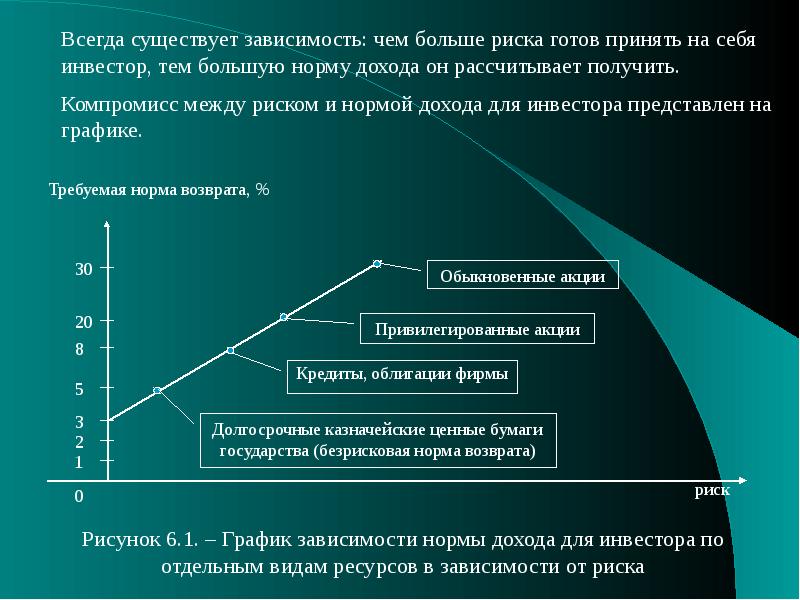 Инвестиционные проекты с высокой доходностью