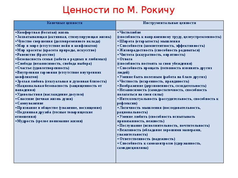 Ориентация рокича. Методика ценностные ориентации м Рокича. Инструментальные ценности по Рокичу. Терминальные ценности по Рокичу. Ценности личности по Рокичу.