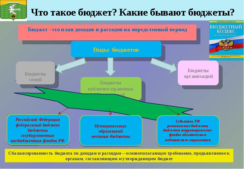 Какой бывает бюджет. Какие бывают статьи бюджета. бюджет для граждан. какие бывают бюджеты. муниципальный бюджет это какой бюджет.