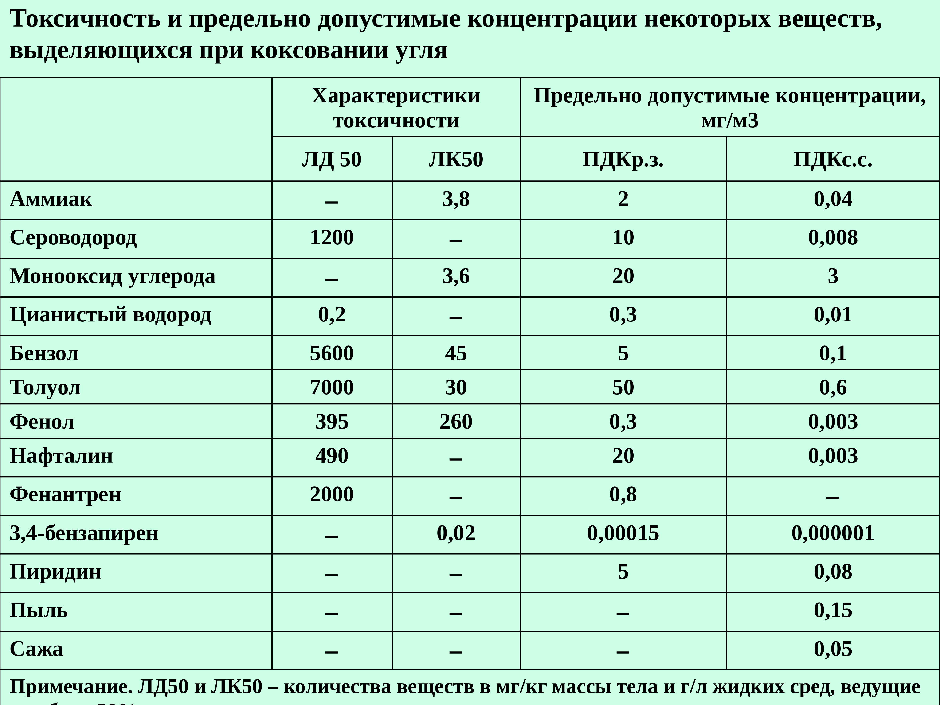 Нефть токсичность. ПДК некоторых веществ. ПДК неорганических соединений. ПДК нефтепродуктов. ПДК неорганической пыли.