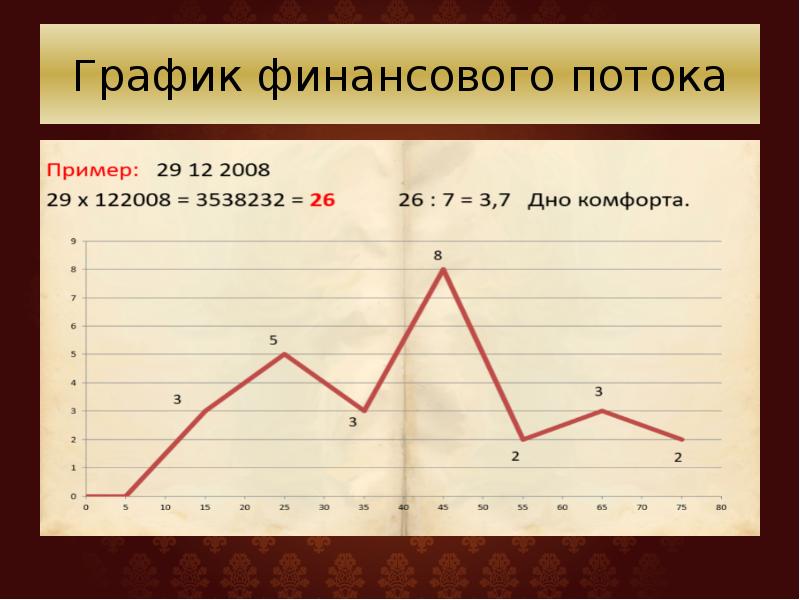 Графики 18. График финансового потока нумерология. Графики в нумерологии. Графики финансов. Джули по график финансового потока.