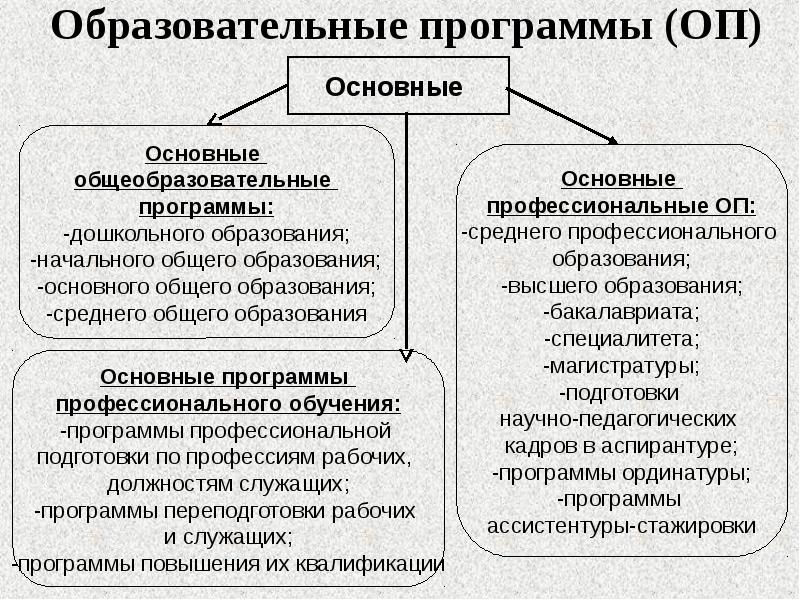 Программы общего образования это. Программы общего образования это