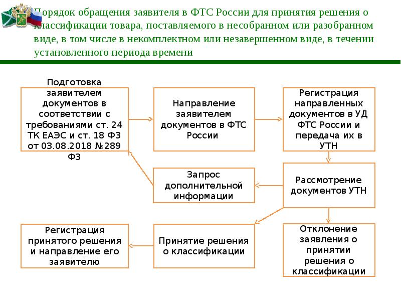 Процессы в организации регламентируются документально проекты не требуют документального оформления