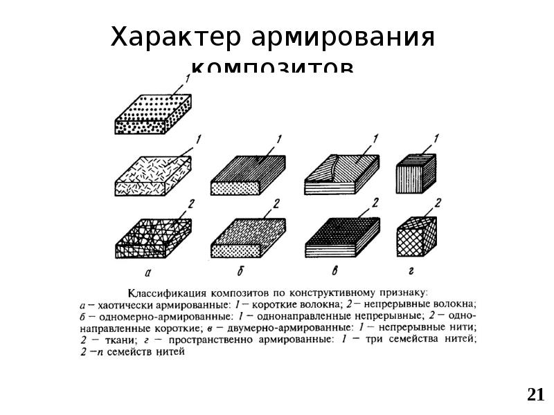 Схемы армирования композиционных материалов