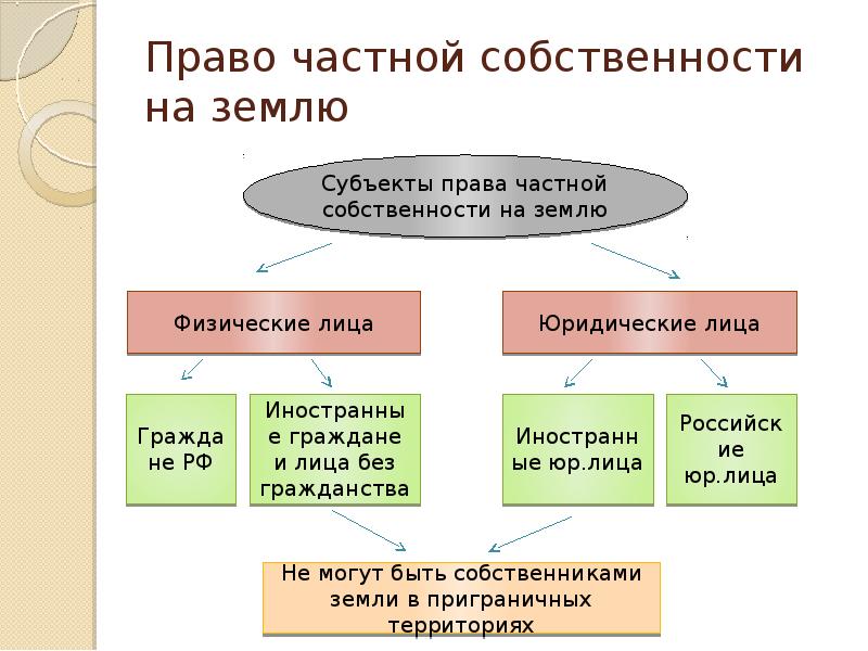 Виды собственности на землю схема