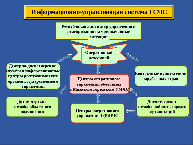 Информационно управляемый. Структура ГСЧС. Информационно-управляющая система это. Структура ГСЧС В РФ презентация. Основные задачи органов управления ГСЧС республиканского уровня.