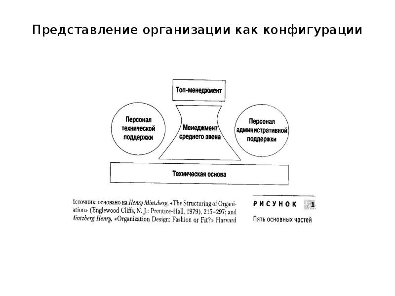 Представление организации как конфигурации