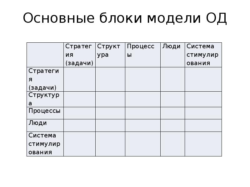Основные блоки модели ОД