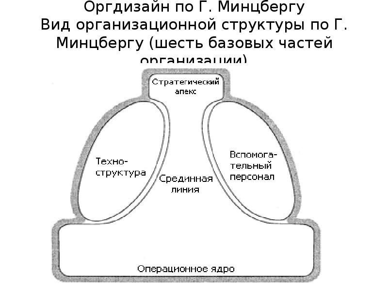 Оргдизайн по Г. Минцбергу Вид организационной структуры по Г. Минцбергу (шесть