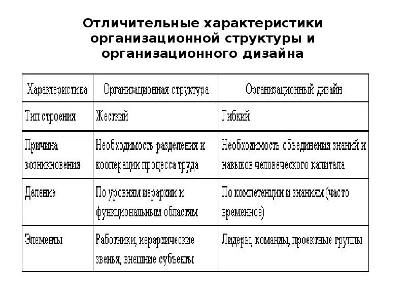 Отличительные характеристики организационной структуры и организационного дизайна