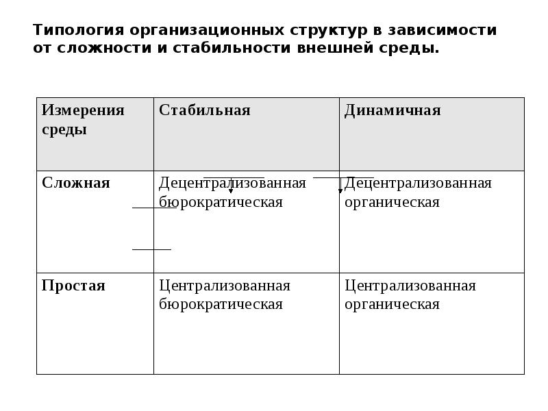 Типология организационных структур в зависимости от сложности и стабильности внешней среды.
