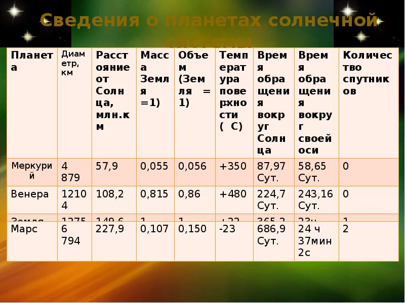 Презентация общие характеристики планет астрономия 11 класс