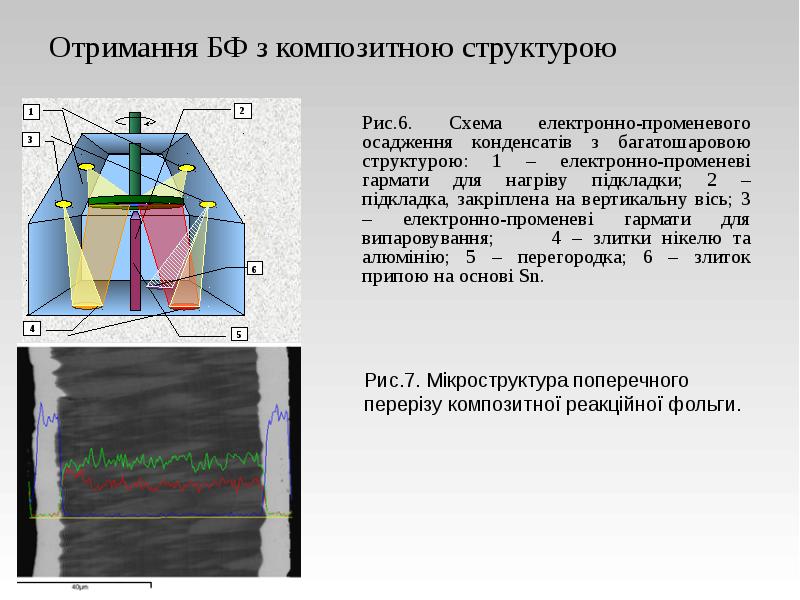 Отримання БФ з композитною структурою
Рис.6. Схема електронно-променевого осадження конденсатів з Отримання БФ з композитною структурою
Рис.6. Схема електронно-променевого осадження конденсатів з
