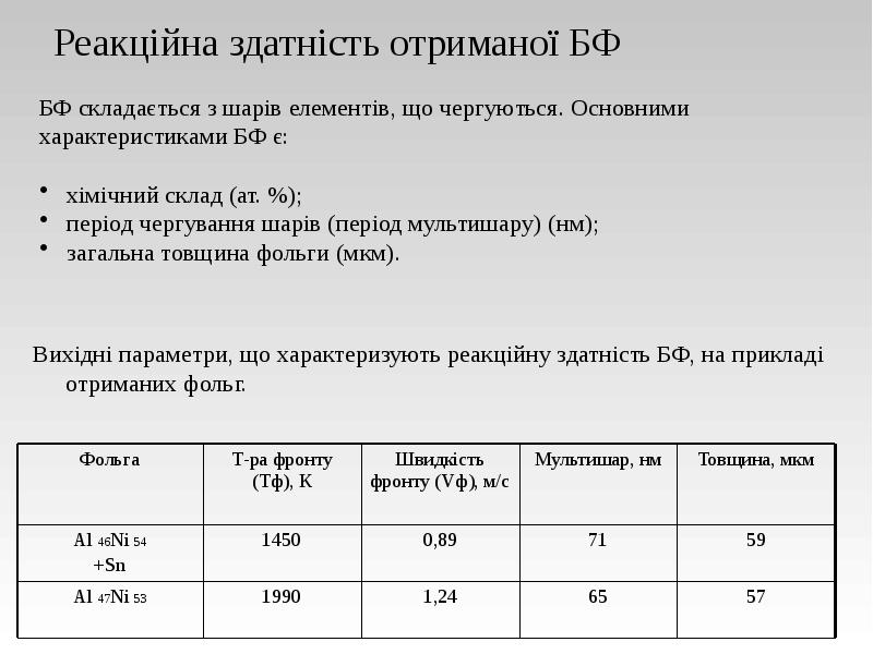 Реакційна здатність отриманої БФ
Вихідні параметри, що характеризують реакційну здатність БФ, Реакційна здатність отриманої БФ
Вихідні параметри, що характеризують реакційну здатність БФ,