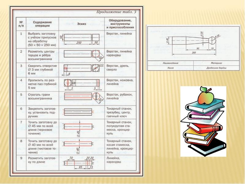 Творческий проект по технологии технологическая карта