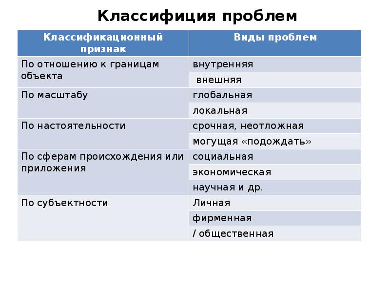 Классифиция проблем Классифиция проблем