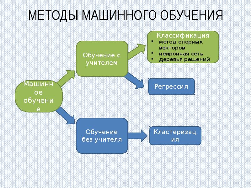 Решила обучить